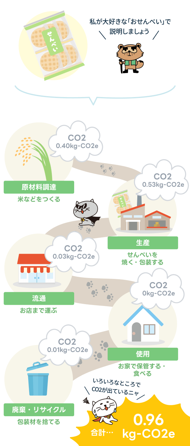 ゲンコツさんの大好きな「おせんべい」で説明しましょう。お米などの原材料調達でCO2を0.4kg-CO2e排出し、原材料から生産する過程で0.53kg-CO2eを排出します。生産の過程ではせんべいを焼く・包装するでCO2が排出されています。そして、お店に運ぶ流通の過程で0.03kg-CO2eを排出し、私たちがお煎餅を食べた後に包装材を廃棄・リサイクルするのに0.01kg-CO2eを排出します。おせんべいを作る・消費した後まででは、合計で0.96kg-CO2e排出しています。