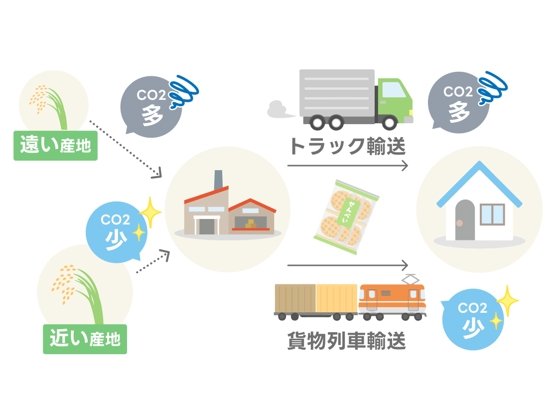 遠い生産地より近い生産地の方がCO2排出量が少なく、お店まで運ぶ時はトラック輸送より貨物列車輸送の方がCO2排出量が少ないのです