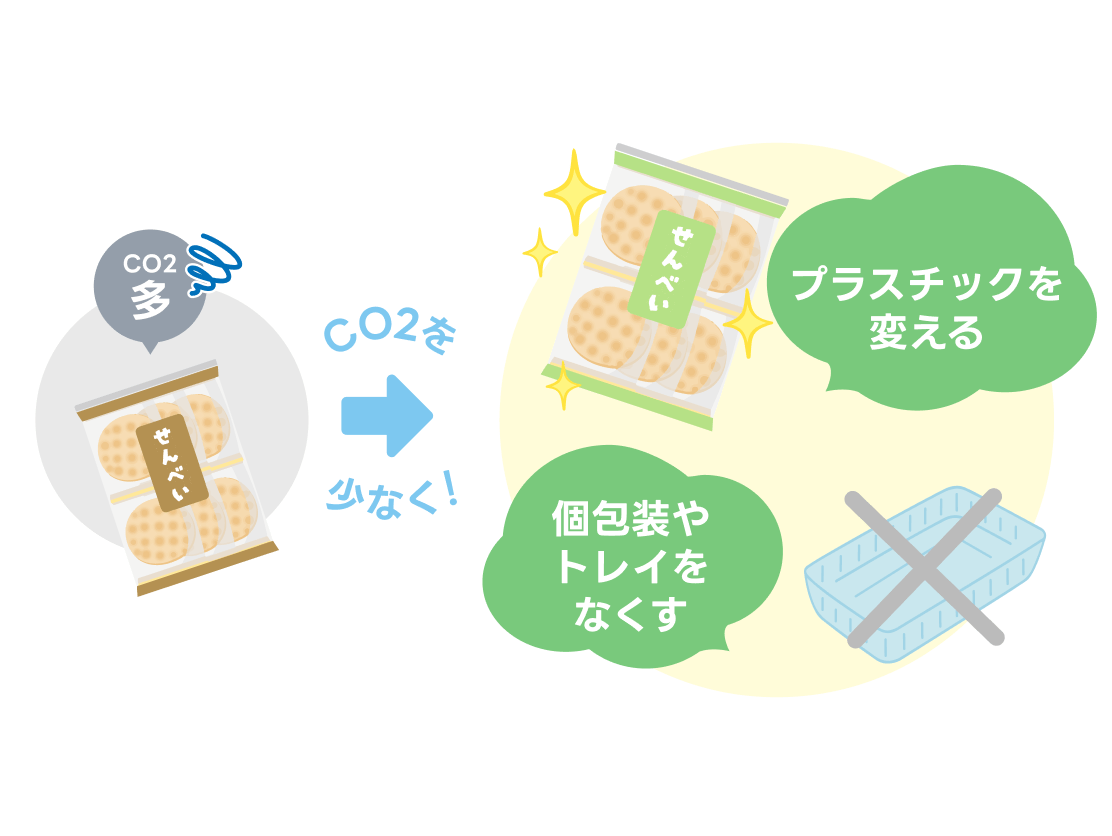 従来のプラスチック包装よりも、紙やバイオマスを使った包装に変えたり、包装のサイズを小さくしたり、包装で使用していたトレイを無くしてCO2削減をしているのです