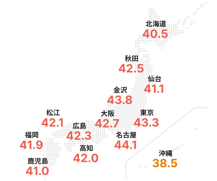 平均気温が1番高い場所で愛知県名古屋市の44.1度、次に石川県金沢市の43.8度、その次に東京都で43.3度となります。2100年には、沖縄県を除く全ての都市で平均気温が40度を超えるでしょう。