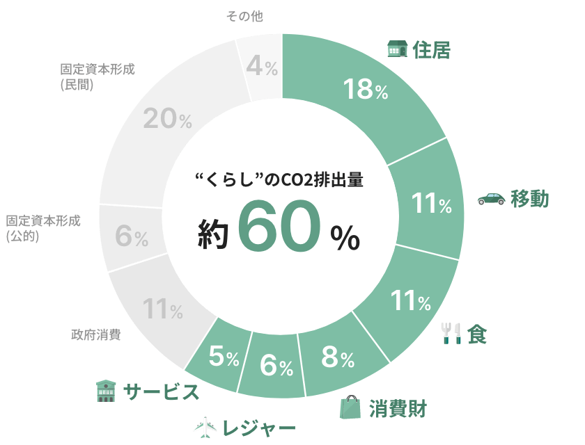 くらしのCO2排出量のグラフ