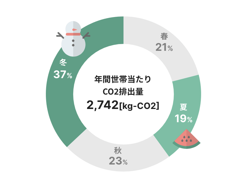 季節毎のCO2排出量のグラフ