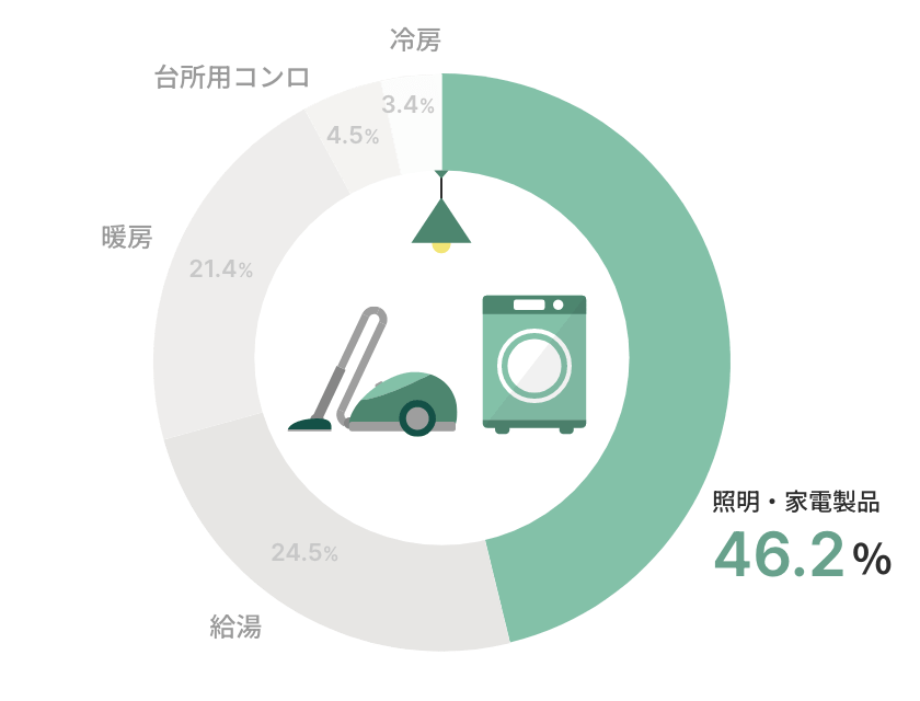 家庭のCO2排出量のグラフ