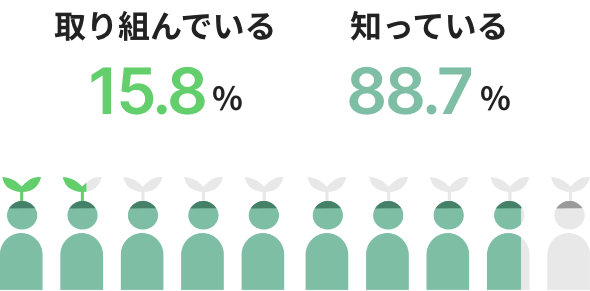 取り組んでいる 15.8% 知っている 88.7%