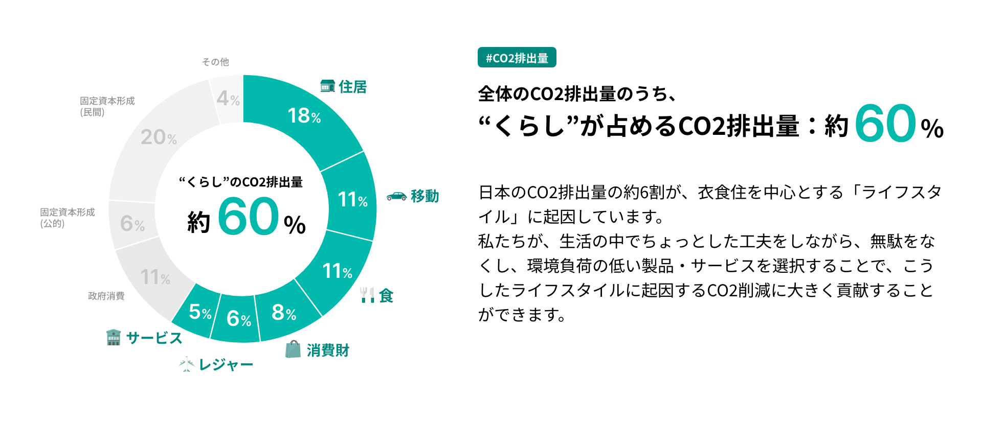日本のCO2排出量の約6割が、衣食住を中心とする「ライフスタイル」に起因しています。私たちが、生活の中でちょっとした工夫をしながら、無駄をなくし、環境負荷の低い製品・サービスを選択することで、こうしたライフスタイルに起因するCO2削減に大きく貢献することができます。